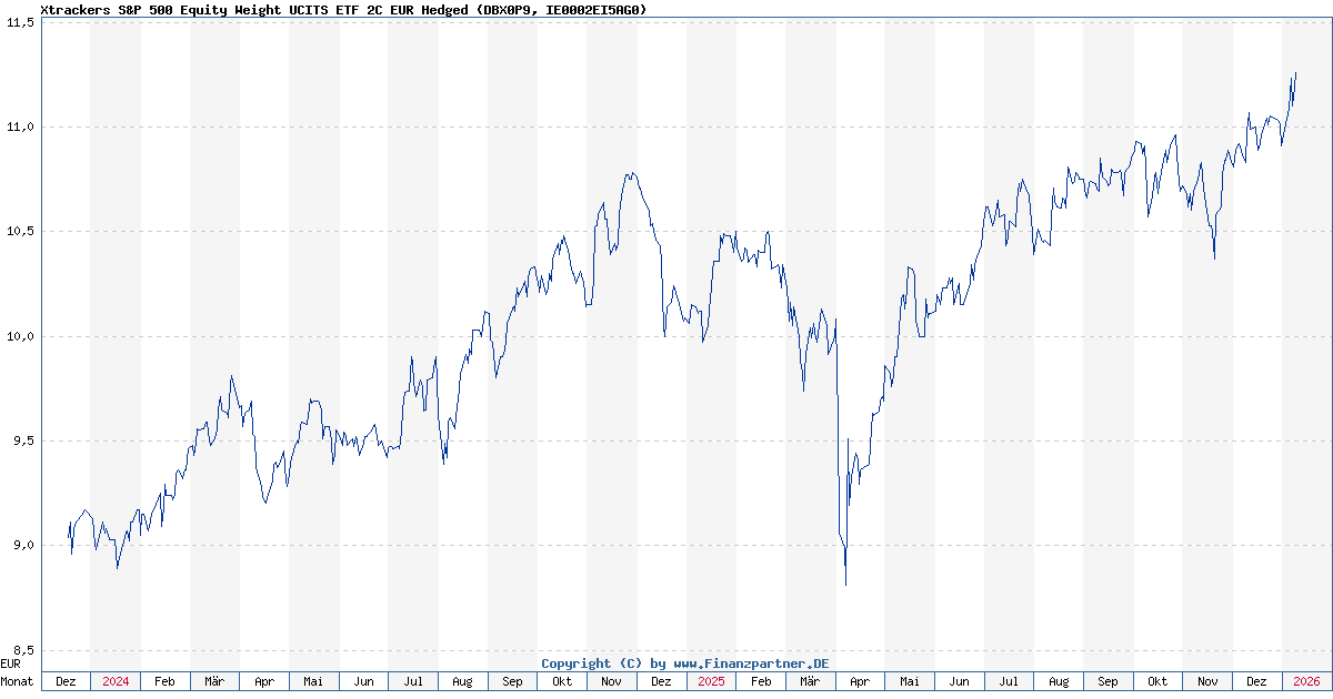 Xtrackers S&P 500 Equity Weight Ucits Etf 2C Eur Hedged IE0002EI5AG0